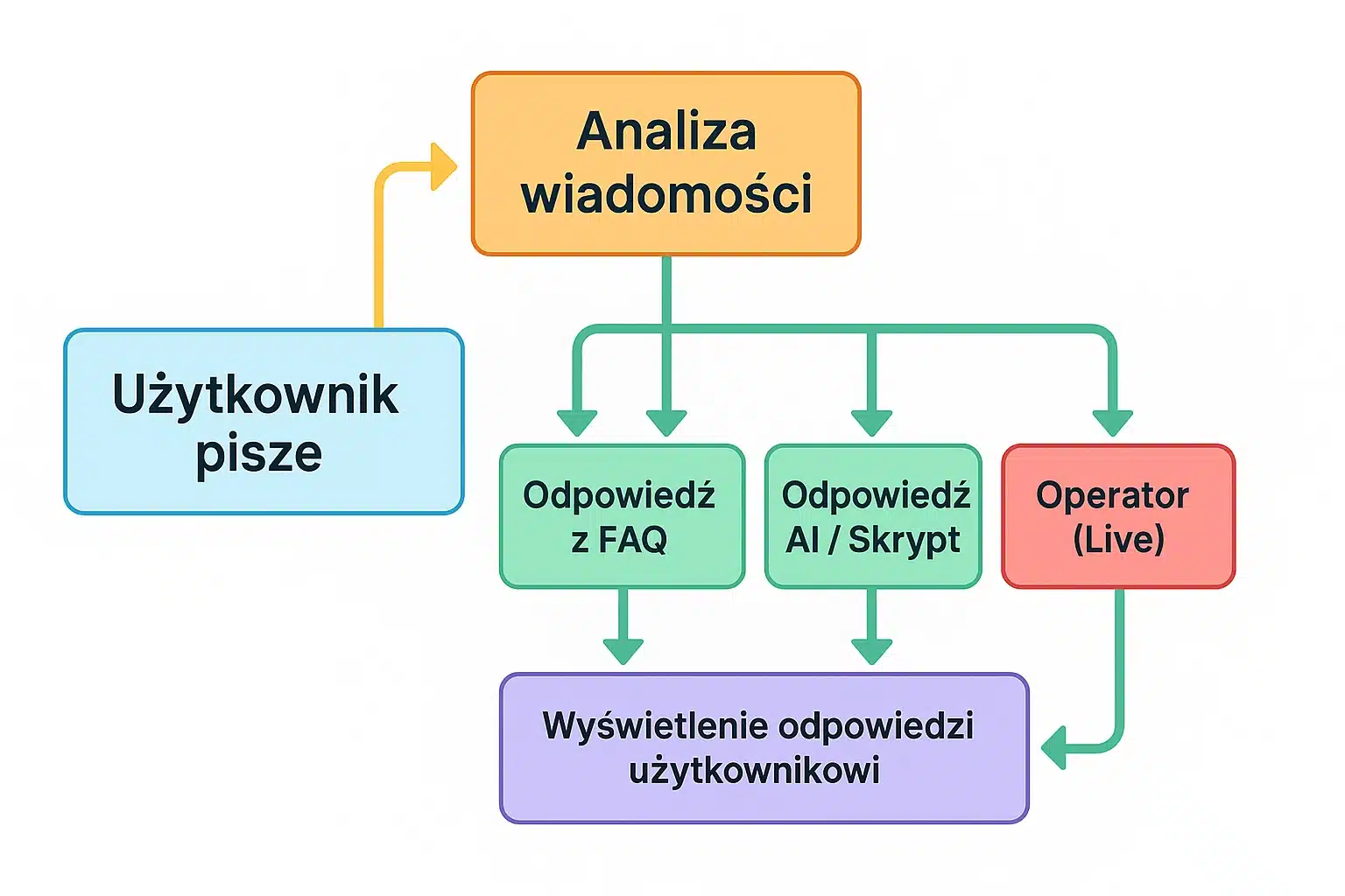 Schemat działania chatbota na stronie internetowej